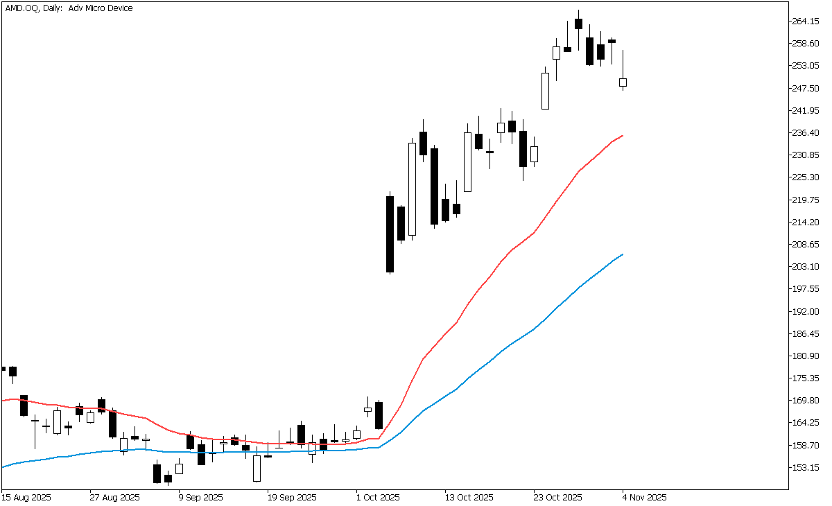 AMD.OQDaily.png
