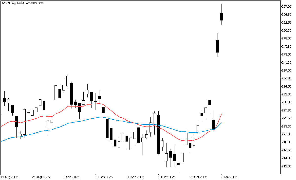 AMZN.OQDaily.png