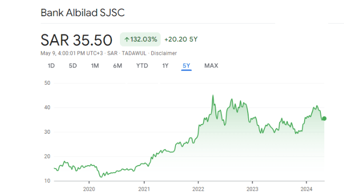 Bank Al Bilad shares (Tadwul: 1140) - another Saudi stock ranked among the best Saudi bank stocks