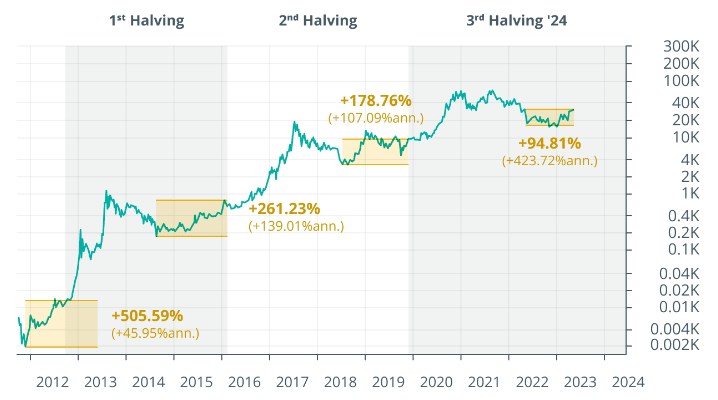 Ciclul de Halving si Pretul Bitcoin