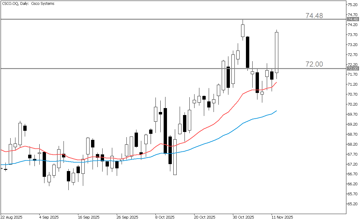CSCO.OQDaily.png