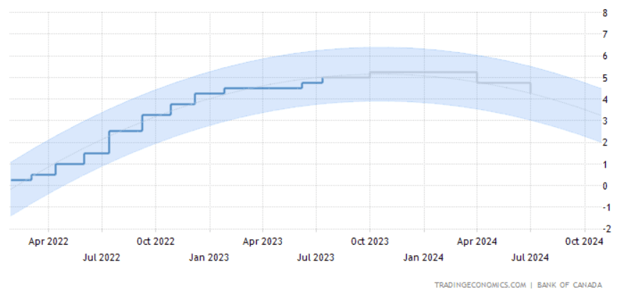 Canada_Interest_Rate_Forecast.png