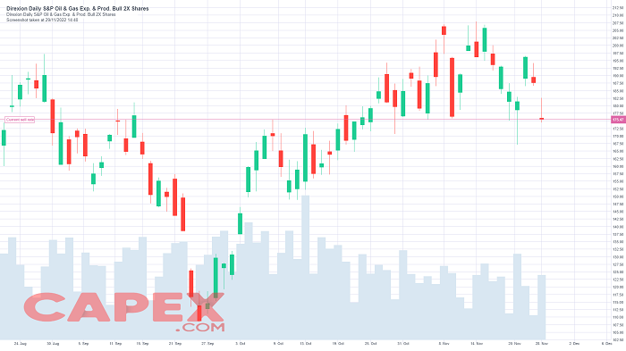 صندوق Direxion Daily S&P Oil & Gas Exp. & Prod. Bull 2X Shares (GUSH) 