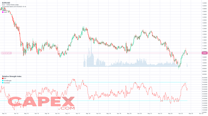 الرسم البياني - زوج اليورو دولار - CAPEX