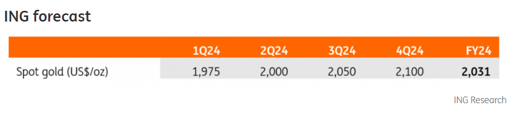 ING’s Gold Rate Forecast 2024