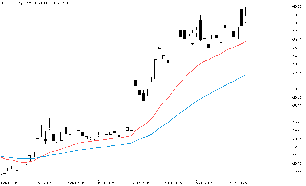 INTC.OQDaily.png