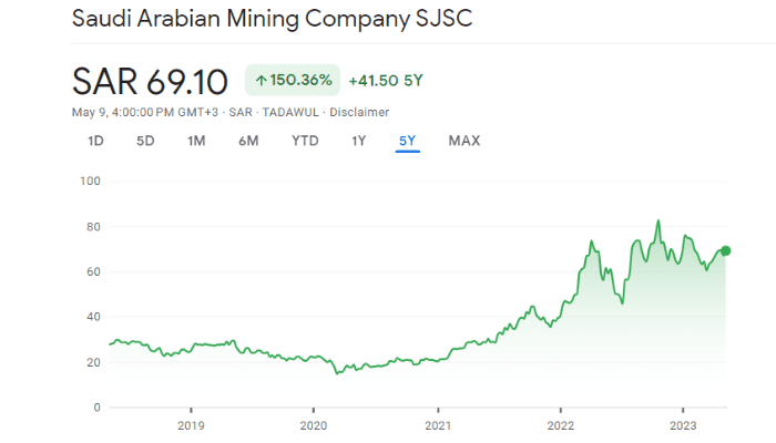 Maaden stocks (Tadawul: 1211) - one of the best Saudi mining stock 