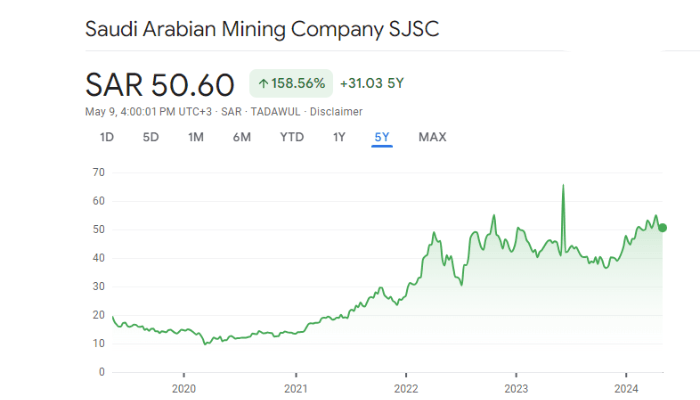 Maaden stocks (Tadawul: 1211) - one of the best Saudi mining stock 