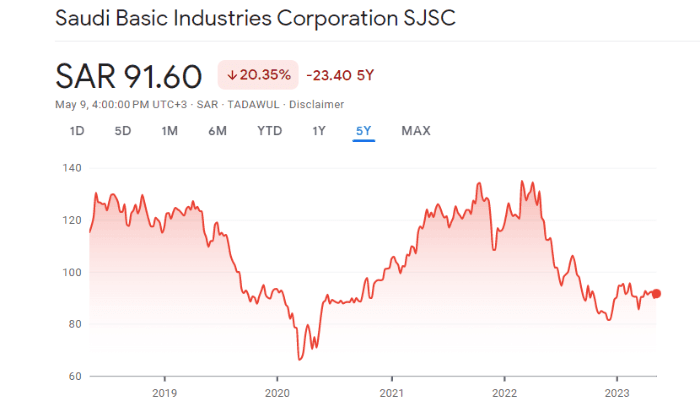 SABIC stocks (Tadawul: 2010) - One of the best Saudi stocks in the chemical industry