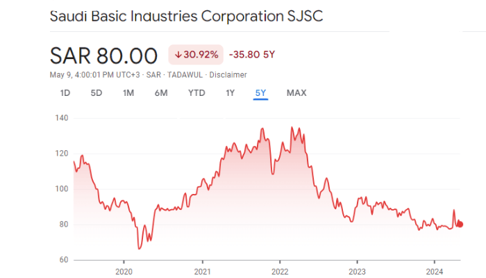 SABIC stocks (Tadawul: 2010) - One of the best Saudi stocks in the chemical industry