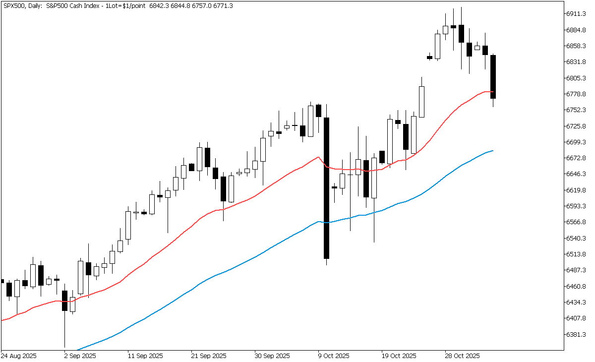 SPX500Daily.png