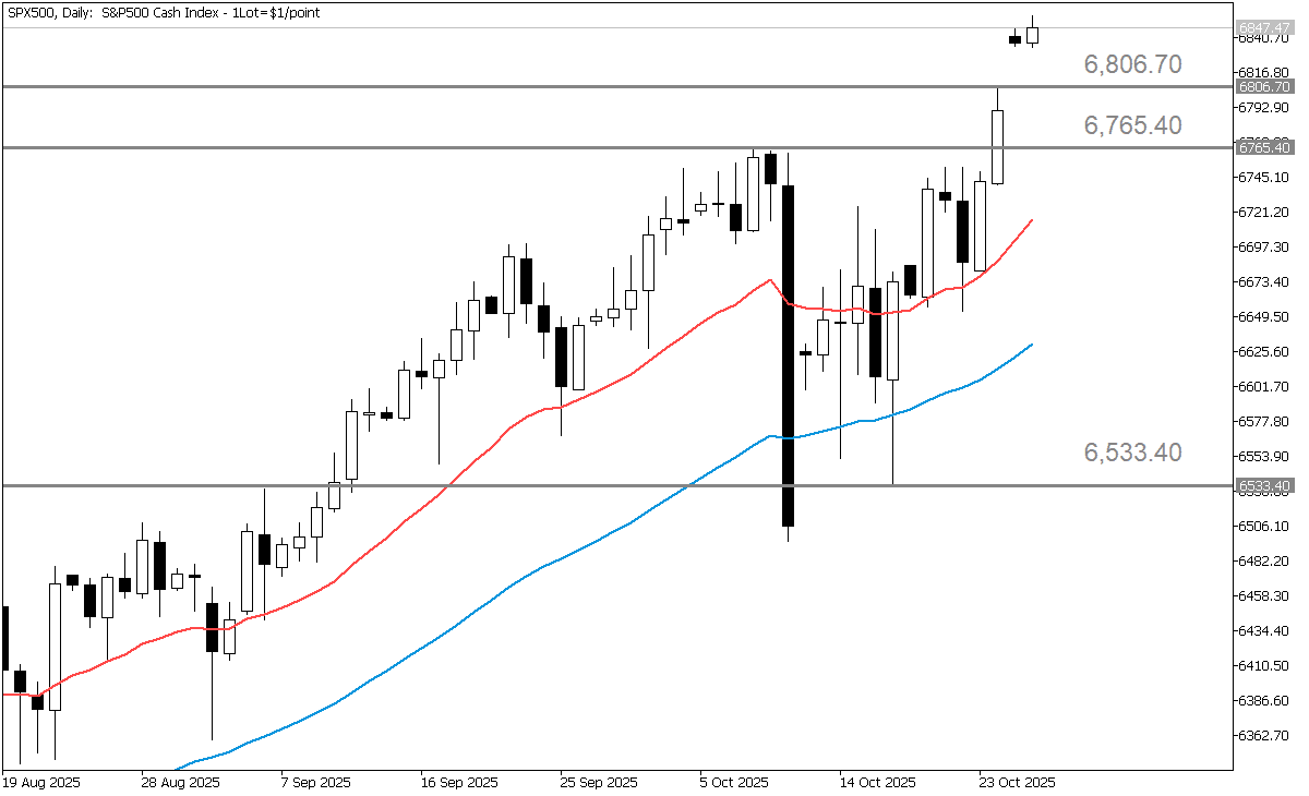 SPX500Daily.png