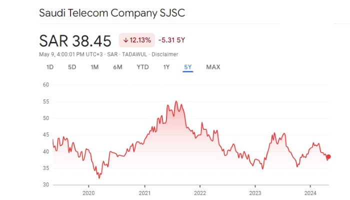 STC stocks (Tadawul: 7010) - one of the best telecom stocks in the Saudi markets