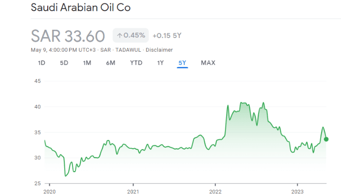Aramco stock (Tadawul: 2222) - Overall, one of the best Saudi stocks to hold