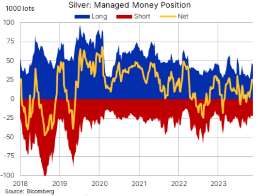 توقعات أسعار الفضة وفقاً لسوق العقود الآجلة