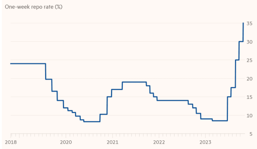 معدلات أسعار الفائدة على الليرة التركية