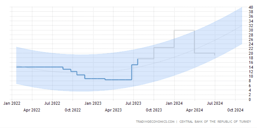 When will interest rates go down in Turkey?