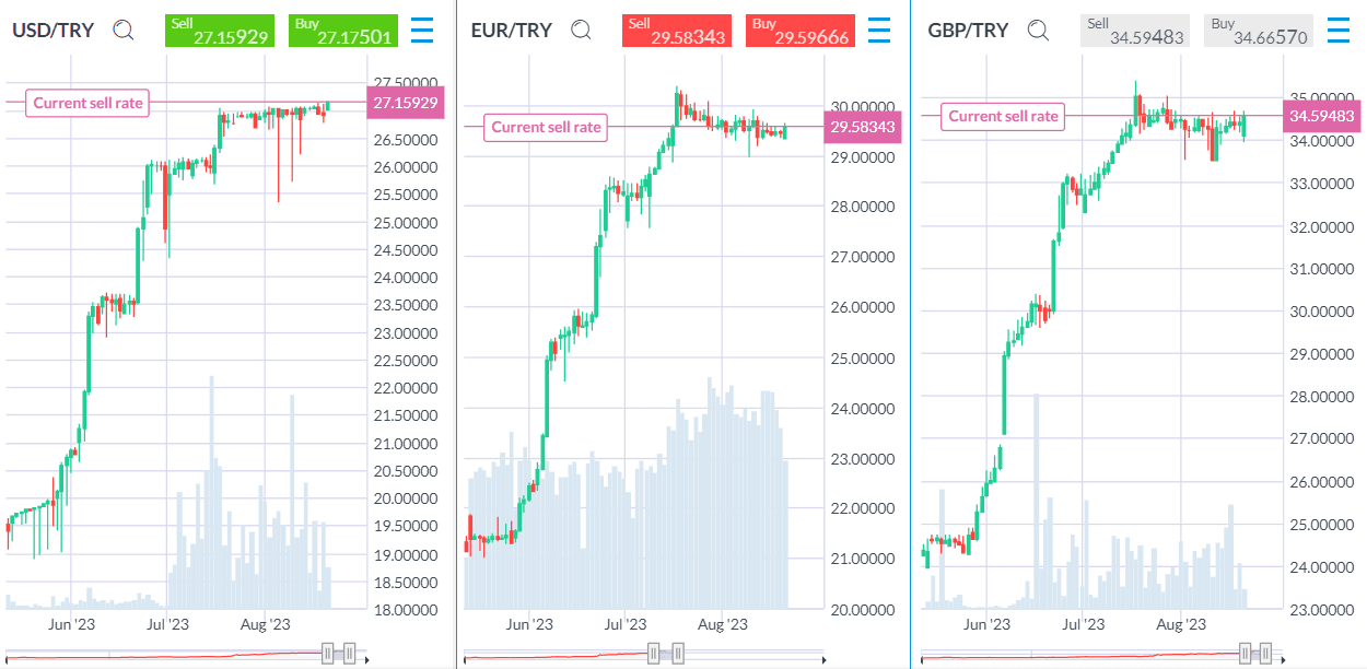 Turkish Lira Forecast & Price Predictions 2023, 2025, 2030