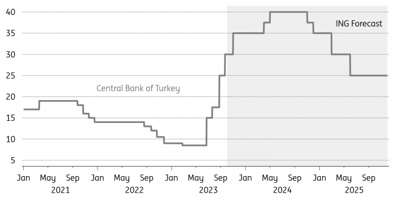 توقعات الليرة التركية 2024 - البنك المركزي التركي