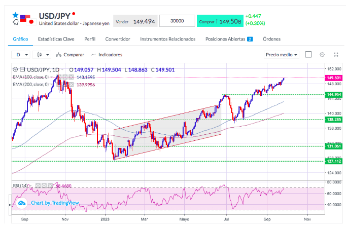USD-JPY monthly chart 28.9.2023.png
