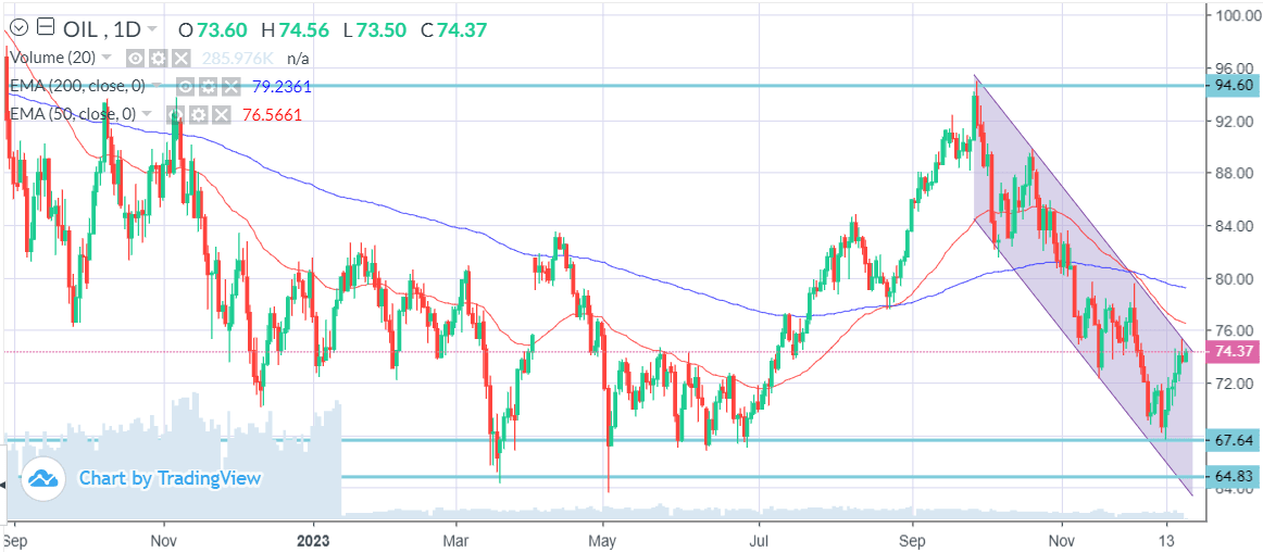 WTI Oil Technical Analysis and Price Forecast