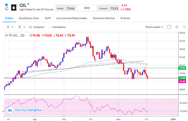 crude oil futures graph 5 december 2023.png