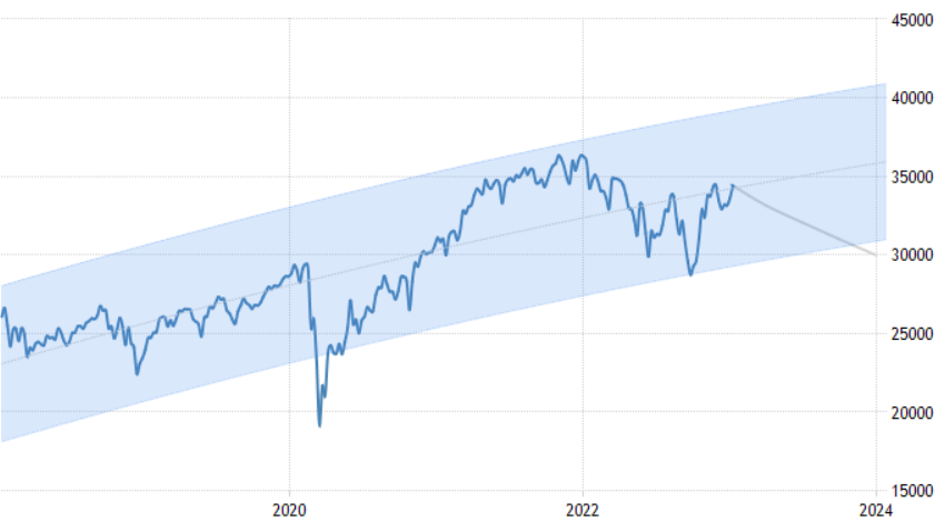 Previsiones cotización Dow Jones