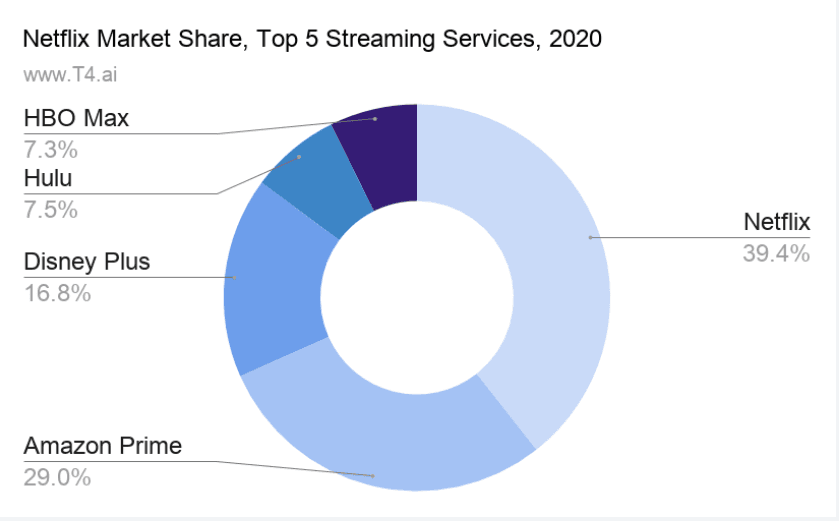 netflix market share.png