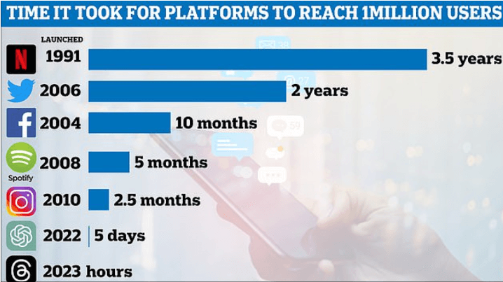 Tiempo en lograr 1M de usuarios de las plataformas
